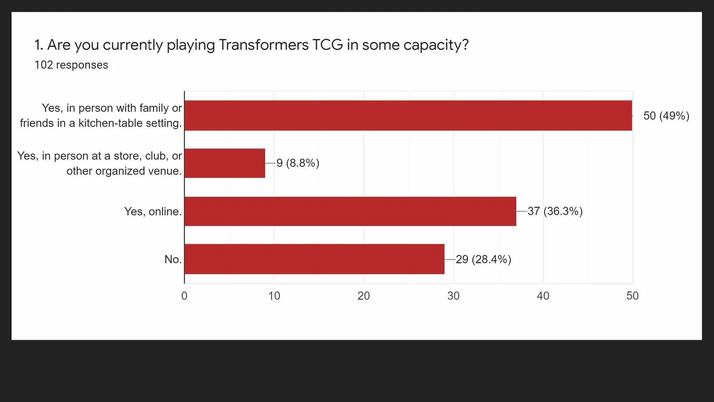 Are you currently playing Transformers TCG in some capacity?