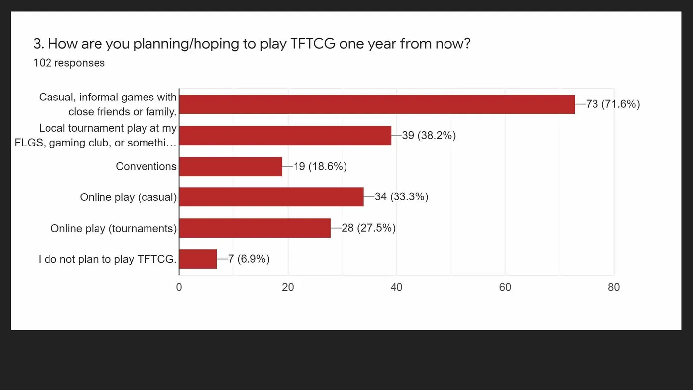 How are you planning/hoping to play TFTCG one year from now?