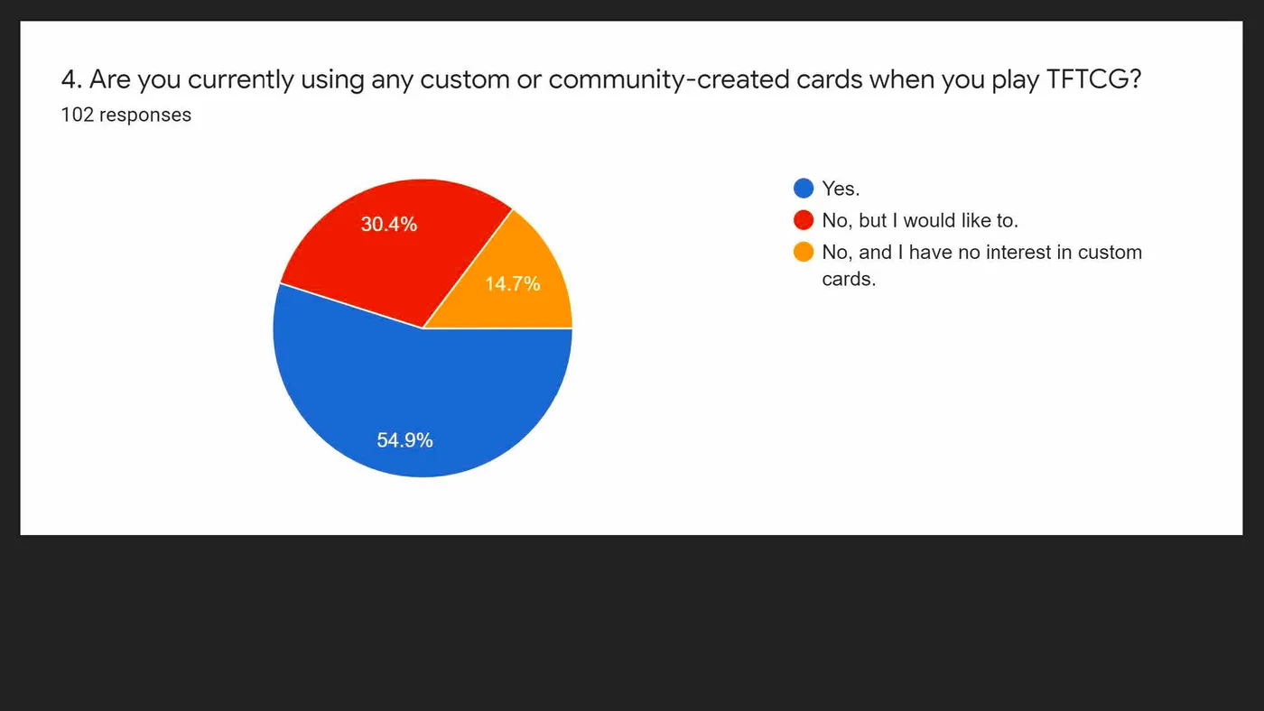 Are you currently using any custom or community-created cards when you play TFTCG?