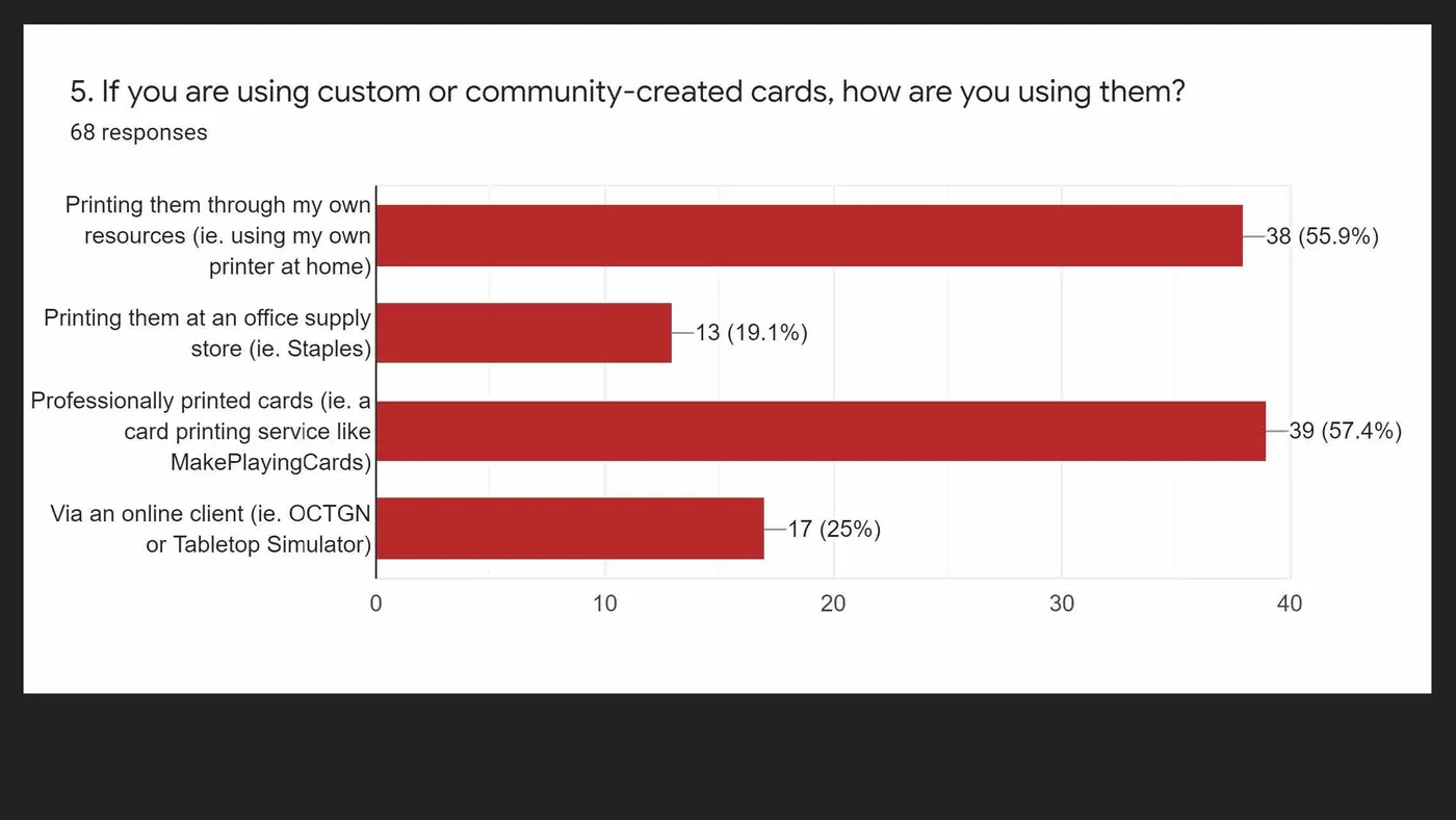 If you are using custom or community-created cards, how are you using them?