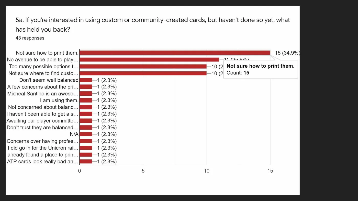 If you're interested in using custom or community-created cards, but haven't done so yet, what was held you back?
