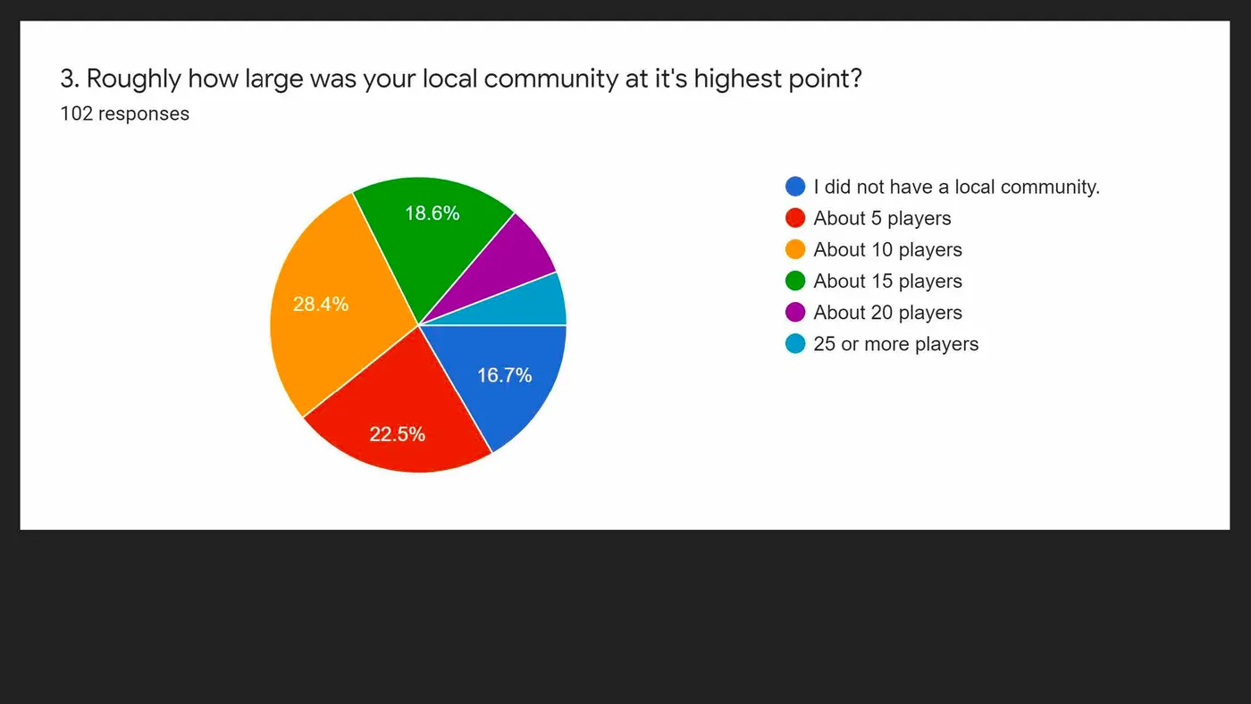 Roughly how large was your local community at its highest point?