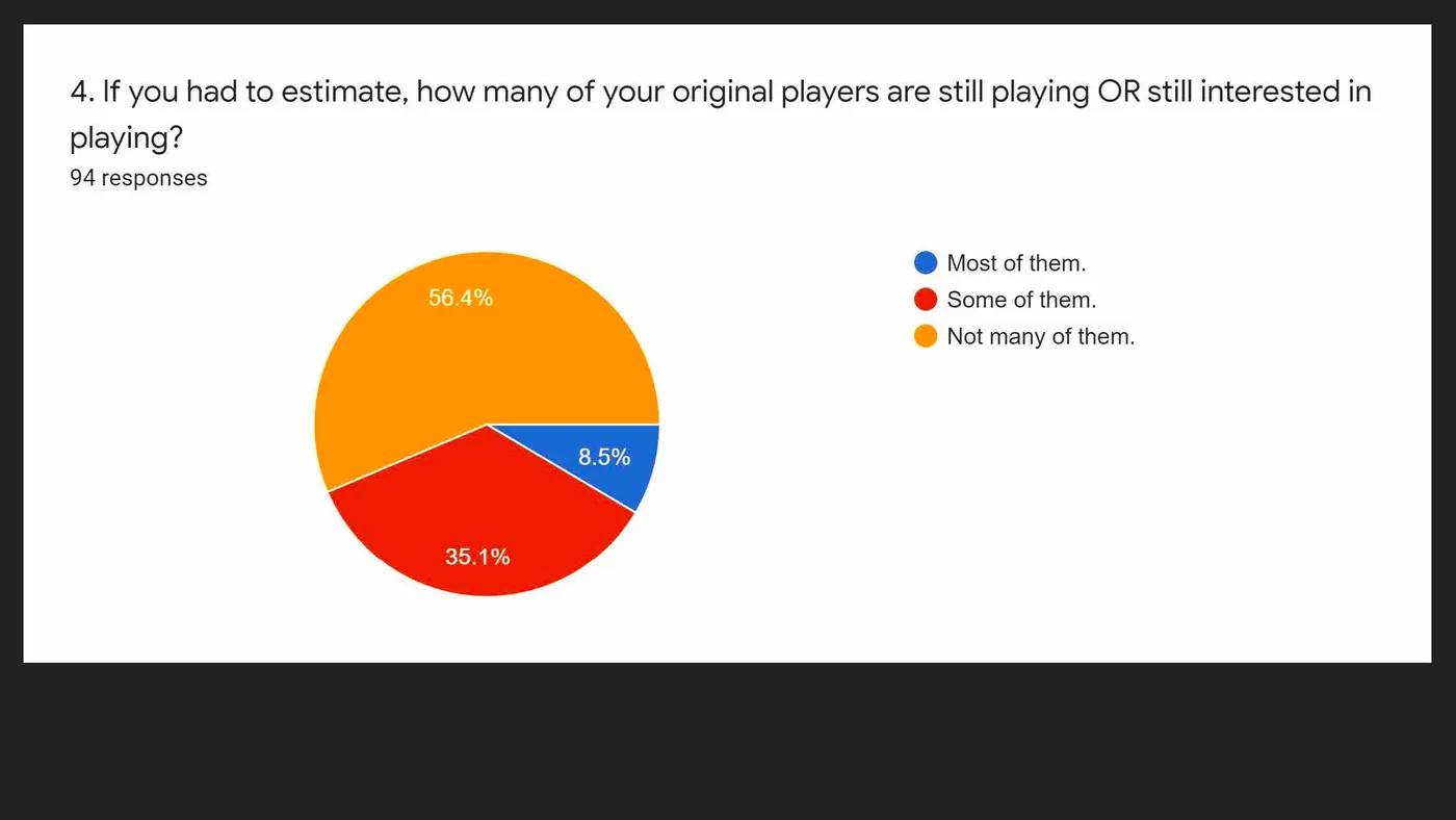 How many of your original players are still playing or still interested in playing?