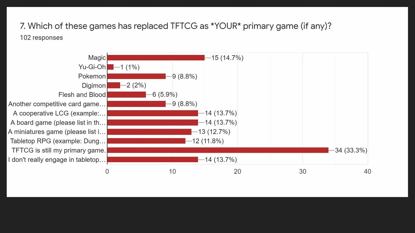 Which of these games has replaced TFTCG as your primary game (if any)?
