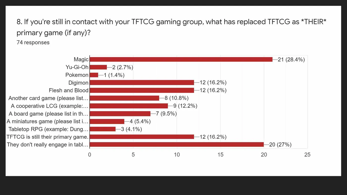 If you're still in contact with your TFTCG gaming group, what has replaced TFTCG as their primary game (if any)?