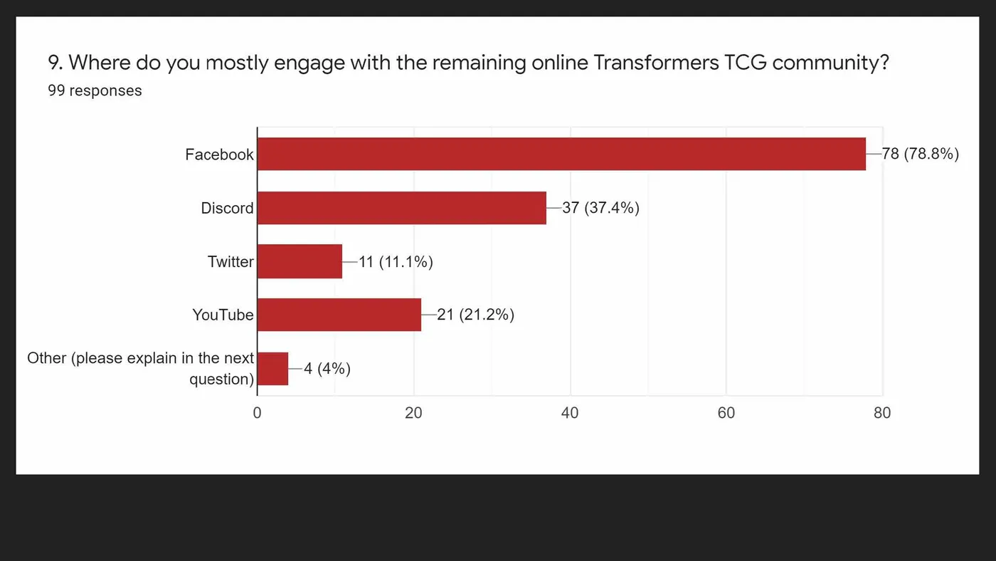 Where do you mostly engage with the remaining online Transformers TCG community?