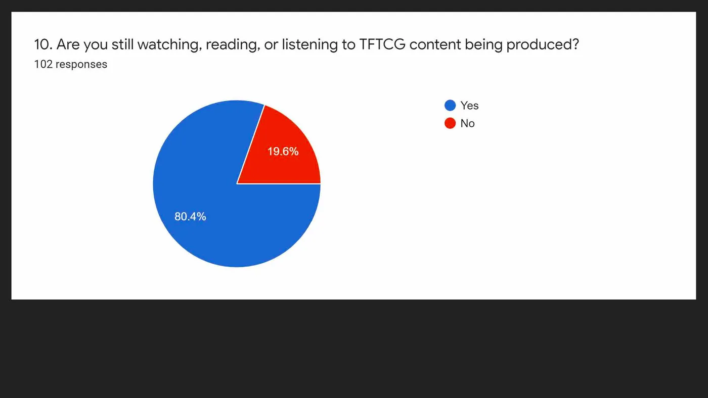 Are you still watching, reading, or listening to TFTCG content being produced?