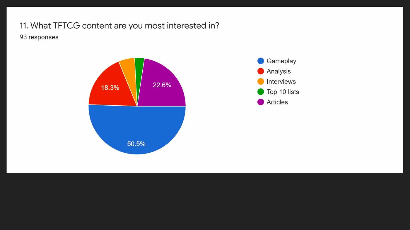 What TFTCG content are you most interested in?