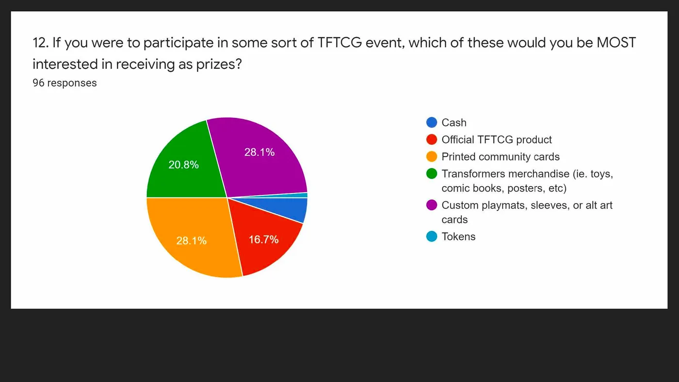 If you were to participate in some sort of TFTCG event, which of these would you be most interested in receiving as prizes?