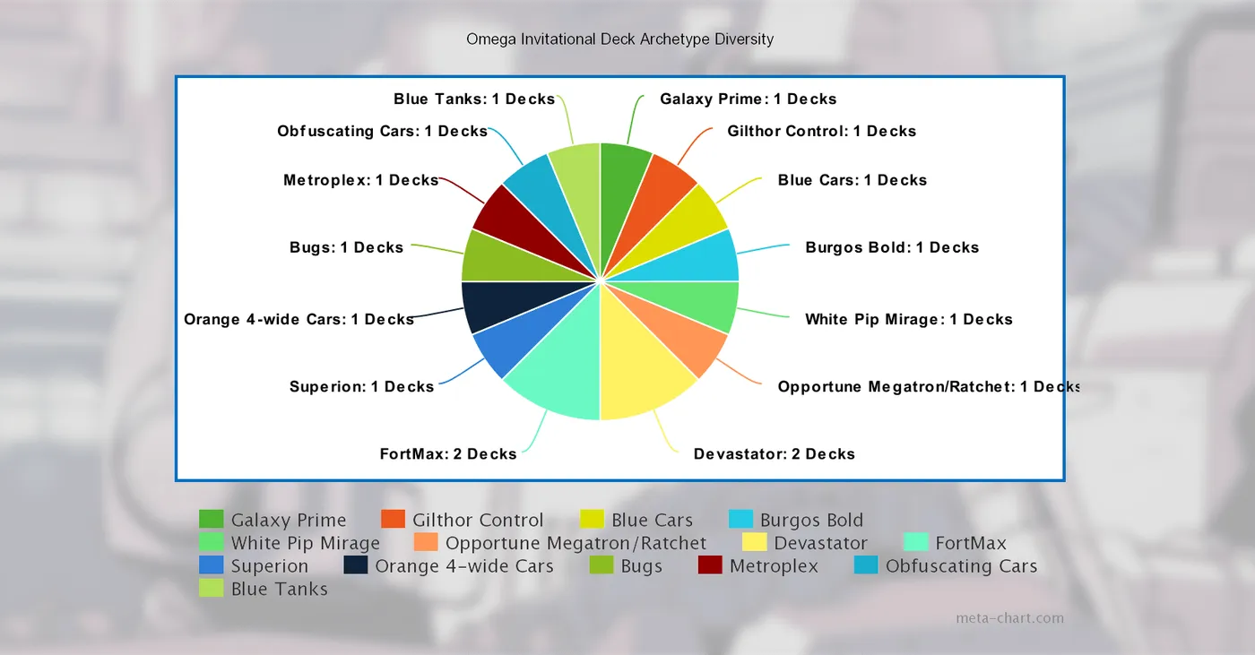 Omega Invitational Deck Archetype Diversity